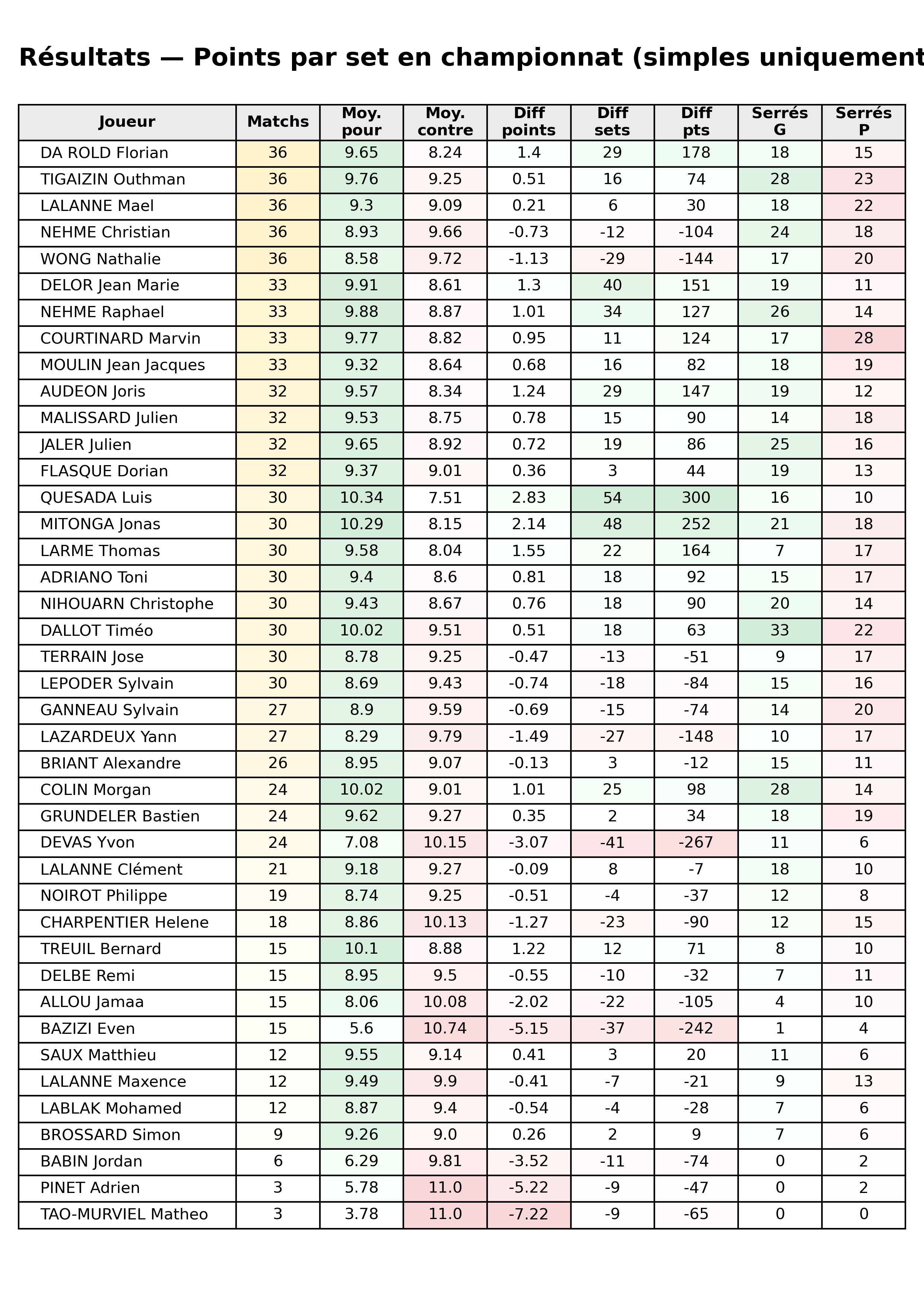 Toutes phases  bloc 11 resultats points par set